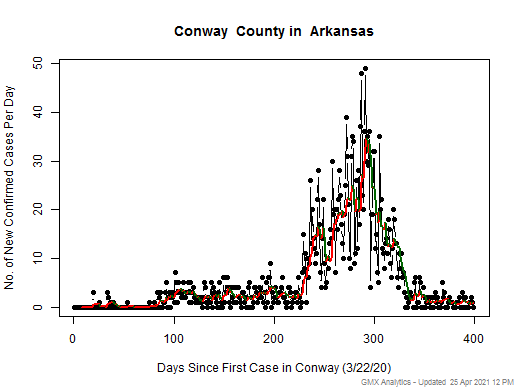 Arkansas-Conway cases chart should be in this spot