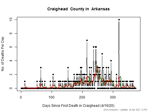 Arkansas-Craighead death chart should be in this spot