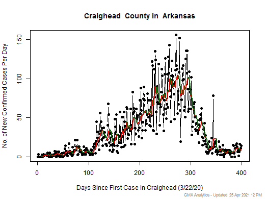 Arkansas-Craighead cases chart should be in this spot