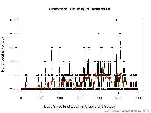 Arkansas-Crawford death chart should be in this spot