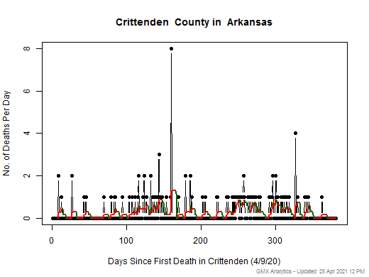 Arkansas-Crittenden death chart should be in this spot