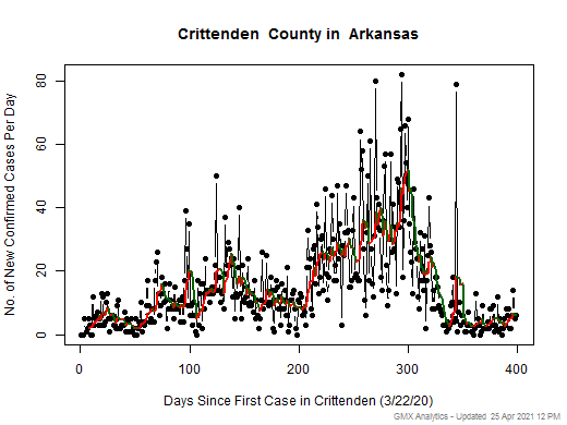 Arkansas-Crittenden cases chart should be in this spot