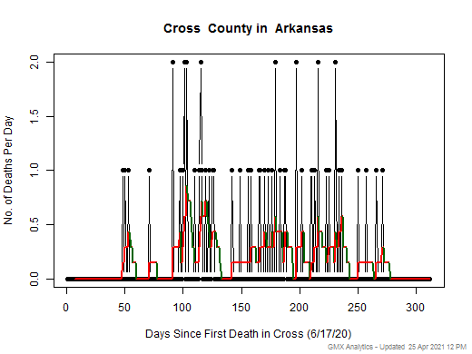 Arkansas-Cross death chart should be in this spot