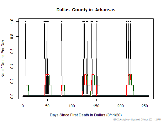 Arkansas-Dallas death chart should be in this spot