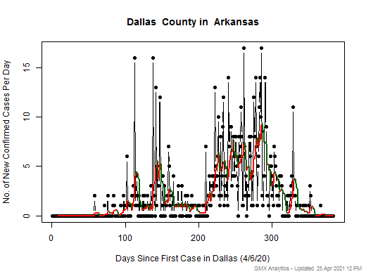 Arkansas-Dallas cases chart should be in this spot