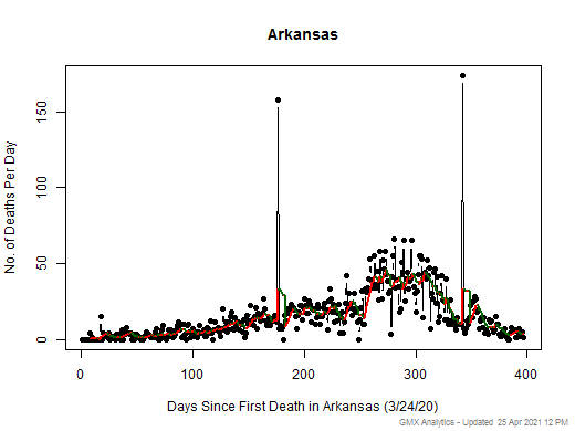 Arkansas death chart should be in this spot