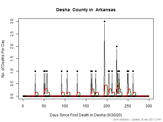 Arkansas-Desha death chart should be in this spot