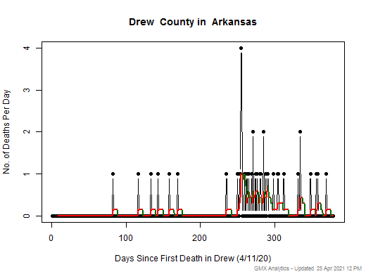 Arkansas-Drew death chart should be in this spot