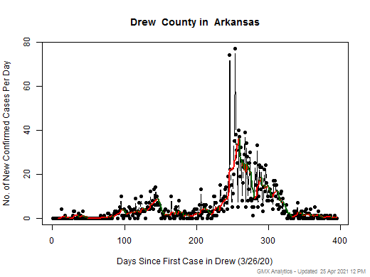 Arkansas-Drew cases chart should be in this spot