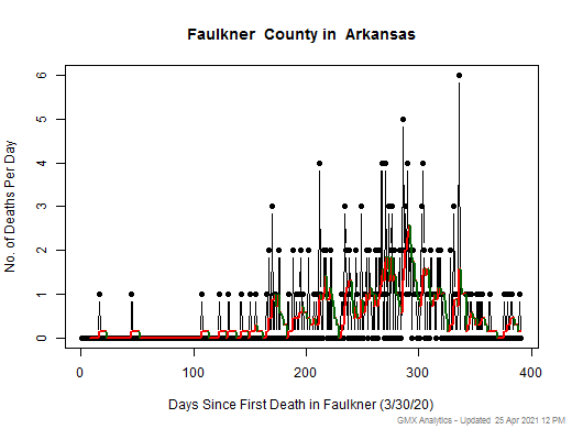 Arkansas-Faulkner death chart should be in this spot