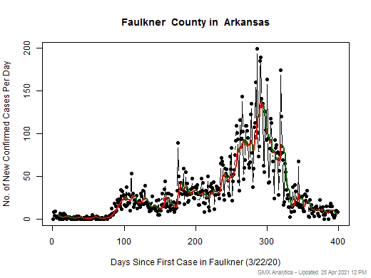 Arkansas-Faulkner cases chart should be in this spot