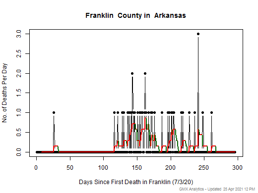 Arkansas-Franklin death chart should be in this spot