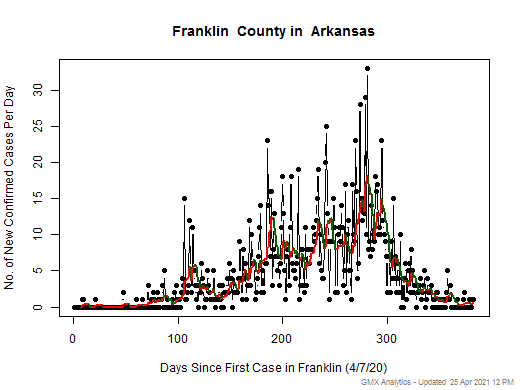 Arkansas-Franklin cases chart should be in this spot