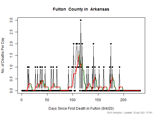 Arkansas-Fulton death chart should be in this spot