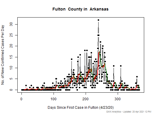 Arkansas-Fulton cases chart should be in this spot