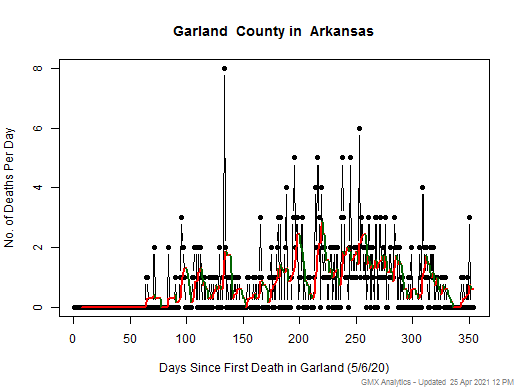 Arkansas-Garland death chart should be in this spot