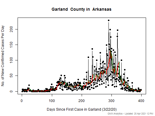 Arkansas-Garland cases chart should be in this spot