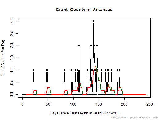 Arkansas-Grant death chart should be in this spot