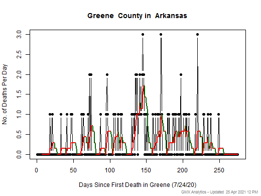 Arkansas-Greene death chart should be in this spot