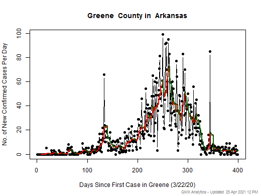 Arkansas-Greene cases chart should be in this spot