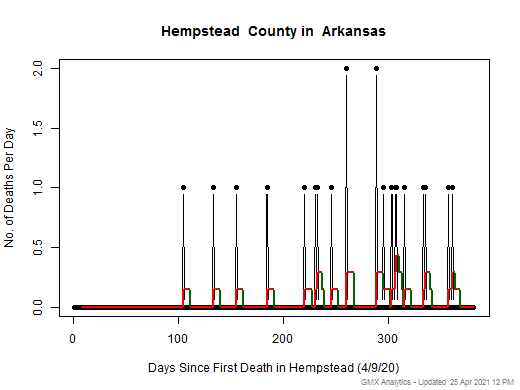 Arkansas-Hempstead death chart should be in this spot