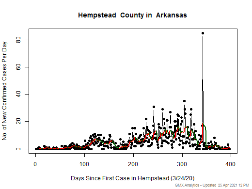 Arkansas-Hempstead cases chart should be in this spot