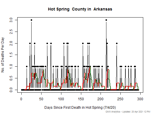 Arkansas-Hot Spring death chart should be in this spot