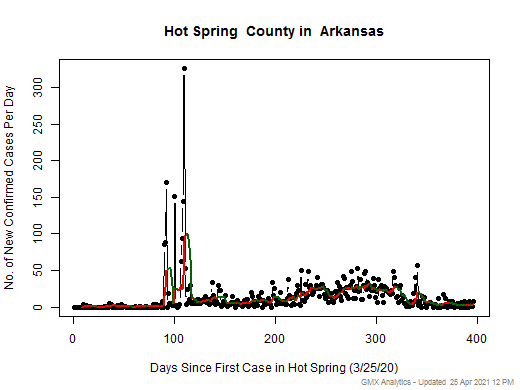 Arkansas-Hot Spring cases chart should be in this spot