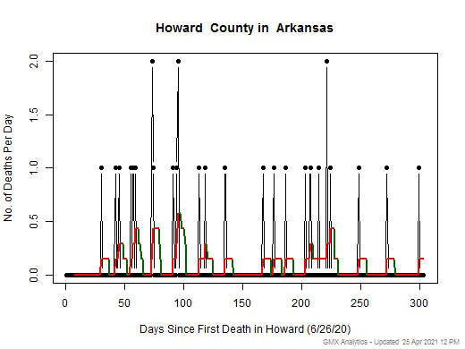 Arkansas-Howard death chart should be in this spot