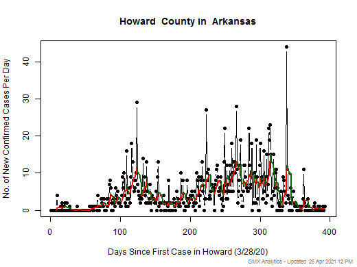 Arkansas-Howard cases chart should be in this spot