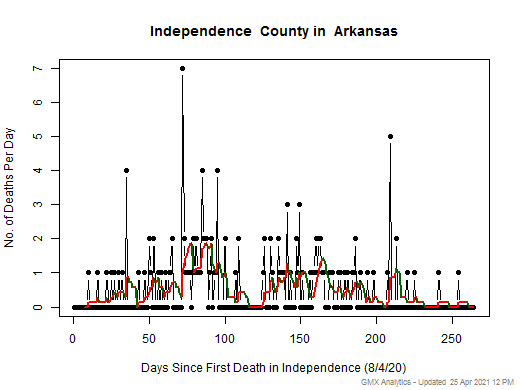 Arkansas-Independence death chart should be in this spot