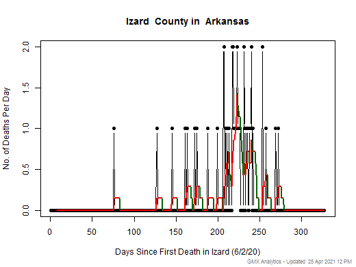 Arkansas-Izard death chart should be in this spot