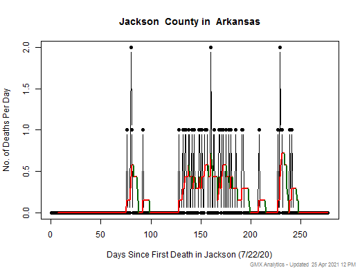 Arkansas-Jackson death chart should be in this spot