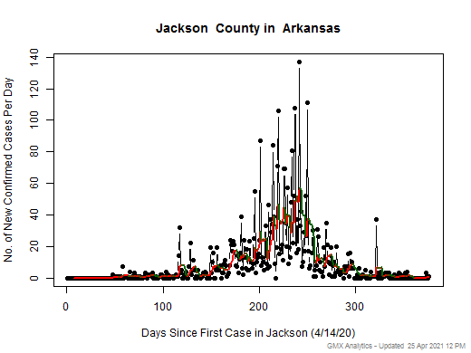 Arkansas-Jackson cases chart should be in this spot