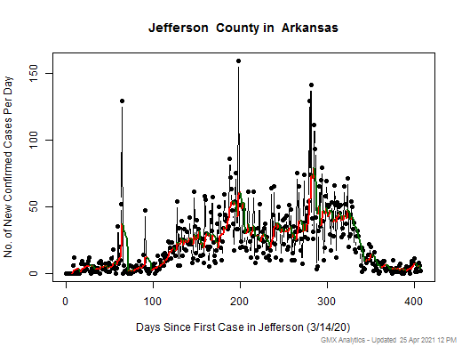 Arkansas-Jefferson cases chart should be in this spot