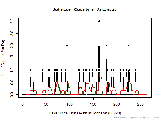 Arkansas-Johnson death chart should be in this spot