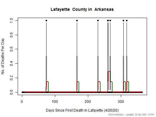 Arkansas-Lafayette death chart should be in this spot