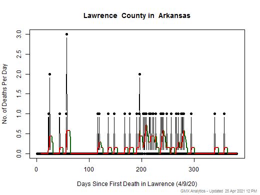 Arkansas-Lawrence death chart should be in this spot
