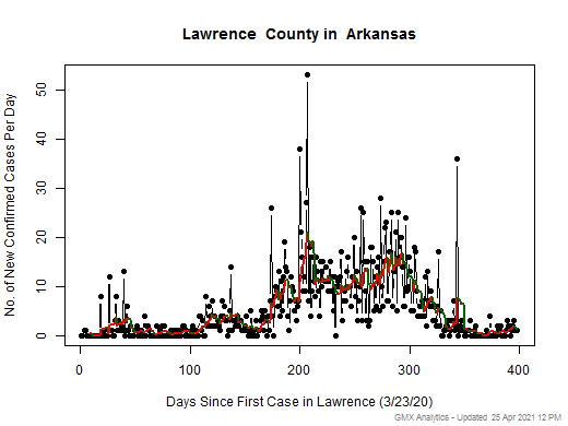 Arkansas-Lawrence cases chart should be in this spot