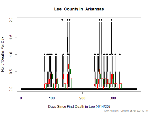 Arkansas-Lee death chart should be in this spot