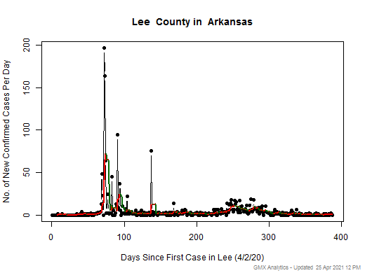 Arkansas-Lee cases chart should be in this spot