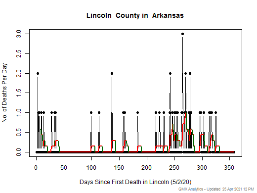 Arkansas-Lincoln death chart should be in this spot