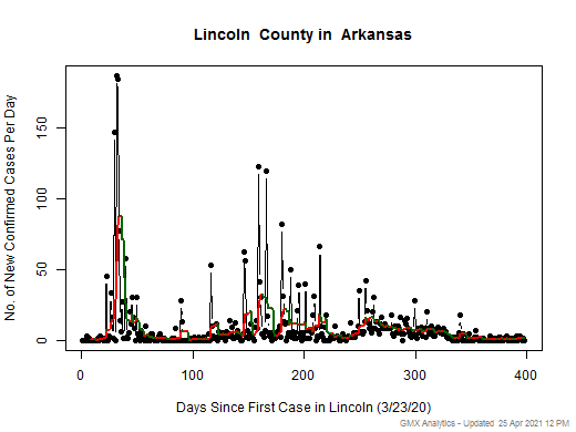 Arkansas-Lincoln cases chart should be in this spot