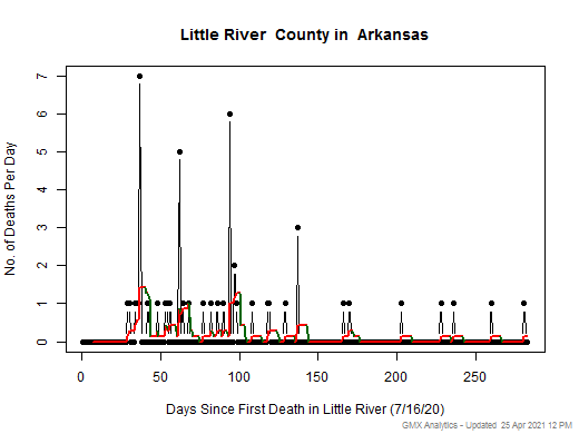 Arkansas-Little River death chart should be in this spot