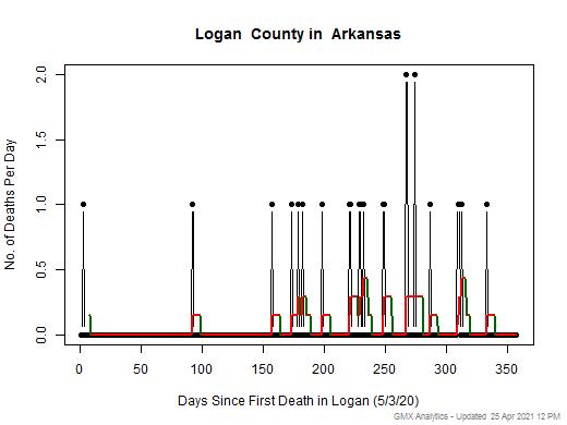 Arkansas-Logan death chart should be in this spot