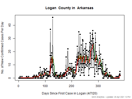 Arkansas-Logan cases chart should be in this spot