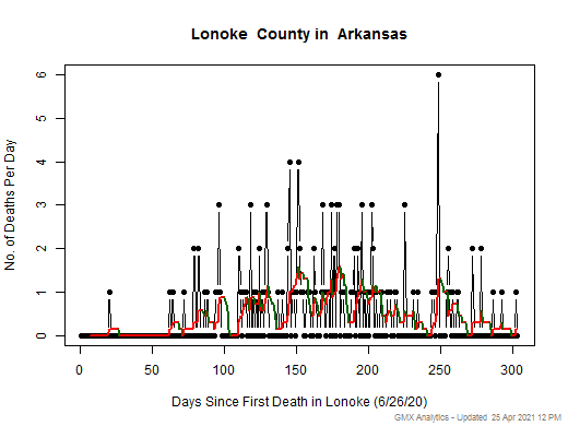 Arkansas-Lonoke death chart should be in this spot