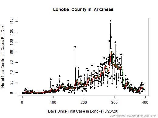 Arkansas-Lonoke cases chart should be in this spot