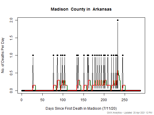 Arkansas-Madison death chart should be in this spot