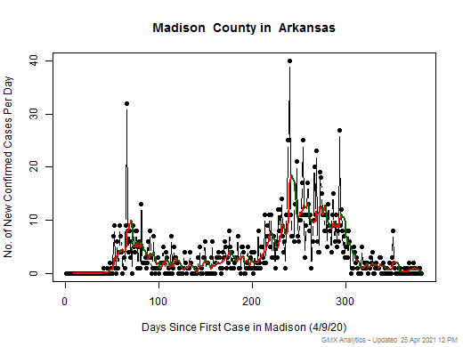 Arkansas-Madison cases chart should be in this spot